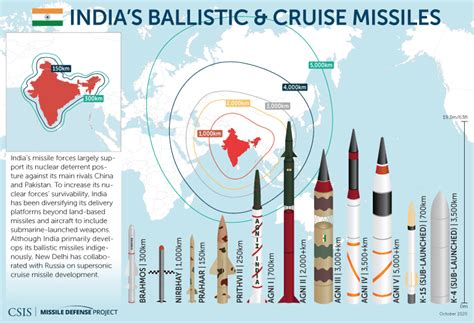 Difference Between Indias Agni V And Indias S 400 Vs Chinas Df 41 Vs