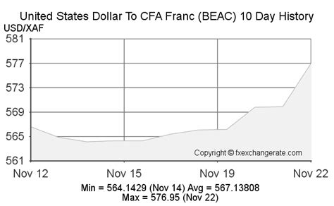 United States Dollar(USD) To CFA Franc (BEAC)(XAF) on 24 Feb 2023 (24 ...