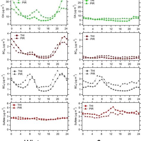 Mean Diurnal Variability Of Hourly Concentrations Of Major Aerosol