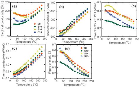 N Type Bismuth Telluride Nanocomposite Materials Optimization For