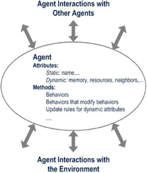 6 -Structure of an agent-based model according to Macal et North (2010 ...