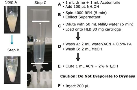 Illicit Drug Analysis In Urine Using 2D LC MS MS For Forensic