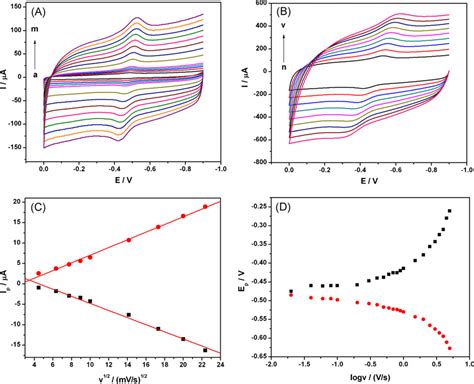 A And B Cyclic Voltammograms Of Sox Agnps Graphene Chitosan Gce In