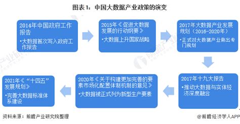 重磅2021年中国大数据行业国家层面政策汇总及解读全大数据安全与产业融合发展成为行业政策建设重点 行业研究报告 前瞻网