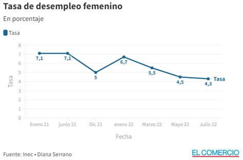 Desempleo Femenino Disminuyó En Julio De 2022 Asomif Ecuador