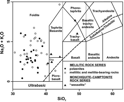 Total Alkali Silica TAS Diagram Le Maitre 2002 For The Late