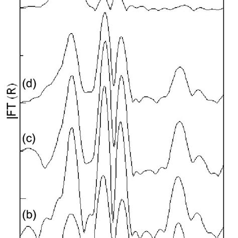 Fourier Transforms Of K 3 Weighted Co K Edge EXAFS Spectra Of Calcined