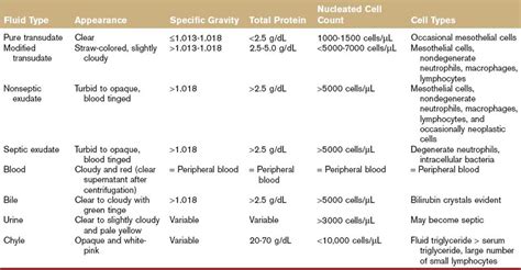 Ascites Veterian Key