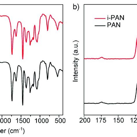 A FT IR Spectra And B 13 C NMR Spectra Of PAN And I PAN