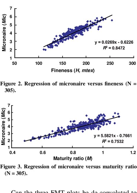 Regression of fineness versus maturity ratio (N = 305). | Download ...