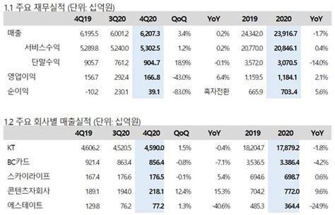 전문 Kt 2020년 4분기 실적발표 컨퍼런스콜