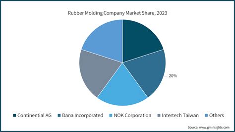 Rubber Molding Market Size Share Growth Report