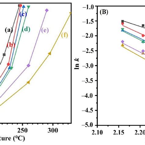 A Toluene Conversion As A Function Of Temperature And B Ln K Versus