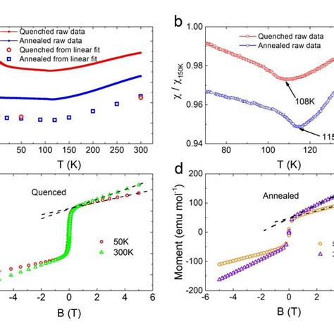 A Temperature Dependence Of The Magnetic Susceptibility For Two