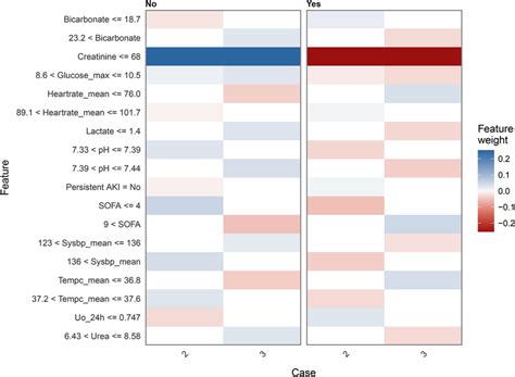 Heatmap Plot Showing The Contribution Of Each Variable To The