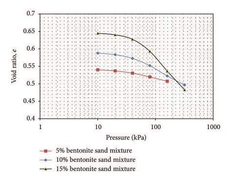 Void Ratio Versus Log Pressure Curves For Sand Bentonite Mixtures