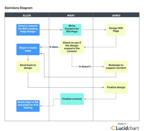 Induction Process Flowchart - Learn Diagram