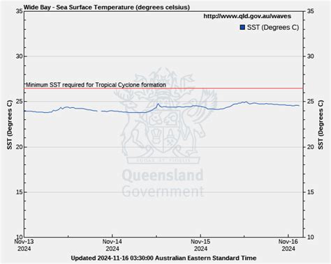 Hervey Bay Coastwatch