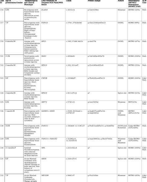 Genetic data of pathogenic/likely pathogenic variation positive cases ... 
