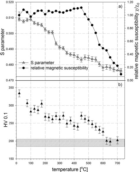 A The Annealing Temperature Dependence Of The Relative Magnetic