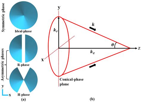 Photonics Free Full Text Asymmetric Shaping For Ultrafast