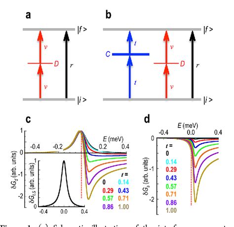 Figure From Tuning The Fano Resonance With An Intruder Continuum