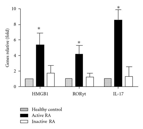 Expression Of Gene Ratio By Rt Qpcr The Mrna Expression Level Were