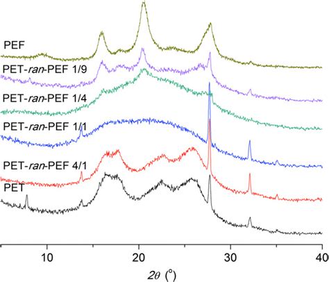 Xrd Patterns Of Pet Ran Pef Copolyesters And Pef Homopolyester