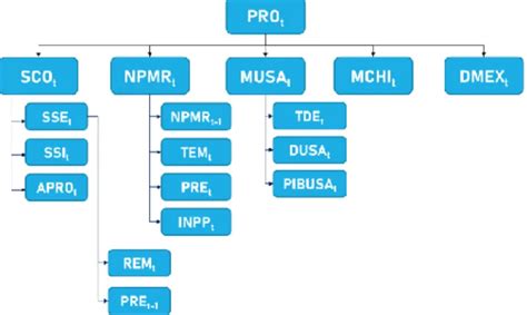 El Modelo Materiales Y M Todos Impacto De La Migraci N En La