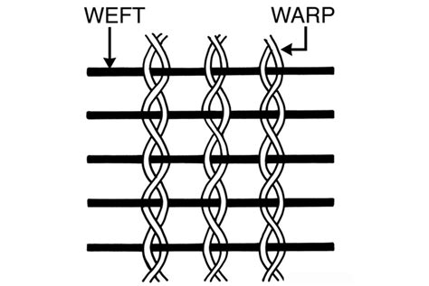 Types Of Fabric Weave Patterns