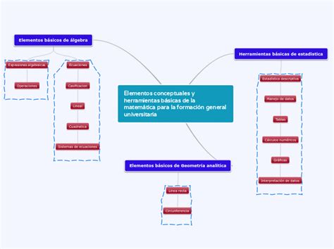 Elementos conceptuales y herramientas bási Mind Map