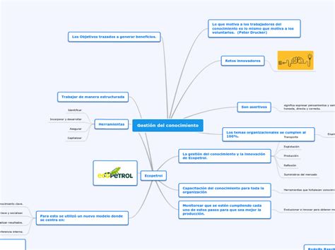 Gesti N Del Conocimiento Mind Map