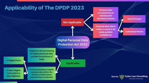 Dpdp Act 2023 Pdf