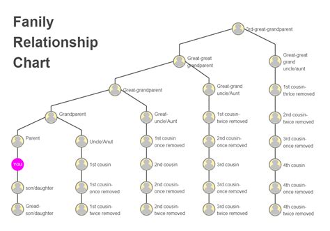 4th Cousin Chart Edrawmax Template