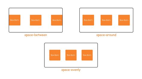 Complete Guide to CSS Flexbox - Part I - Studytonight