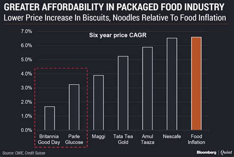 Greater Affordability In Packaged Food Industry DPO International