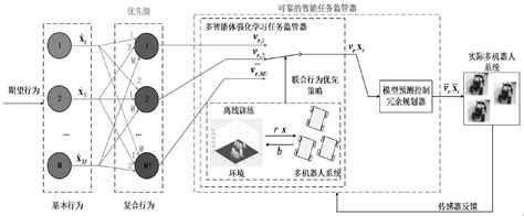 面向多非完整约束移动机器人系统的智能任务监管方法