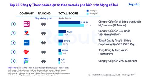 Ví điện tử phổ biến trên mạng xã hội Momo gấp gần 13 lần ZaloPay