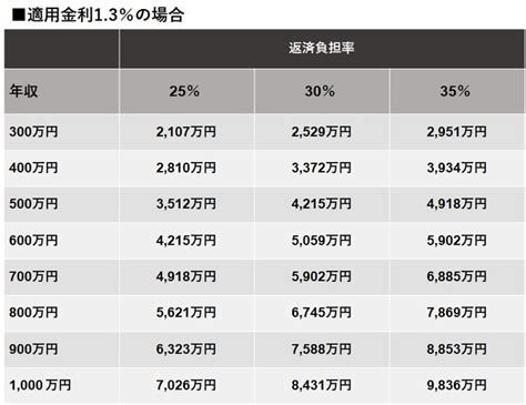 住宅ローンの「借入可能額」年収別早見表｜借入上限額の計算方法を解説