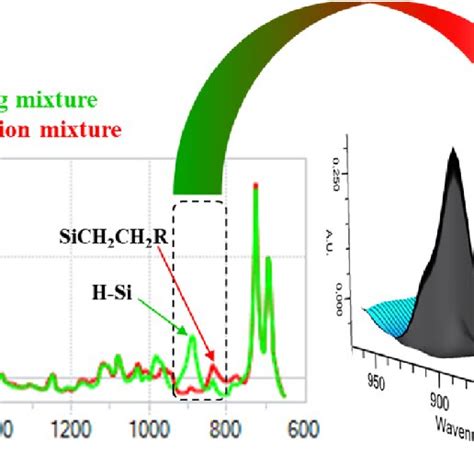 Exemplary Ft Ir Spectra Of The Starting Mixture Pb Sih Arf And