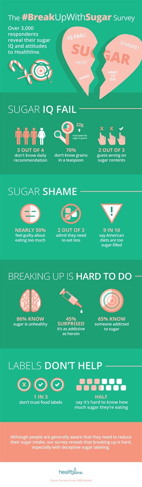 Healthline Survey Reveals Most Americans Know The Dangers Of Sugar