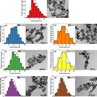 The Tem Images And Their Corresponding Particle Size Histograms For