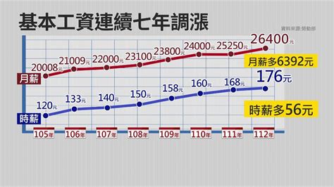 明年基本工資調456！部分民眾無感 商總：朝服務業傷口灑鹽