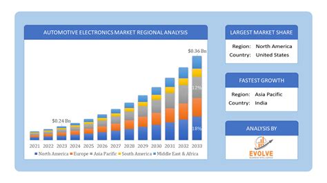 Automotive Electronics Market Analysis Forecast B By