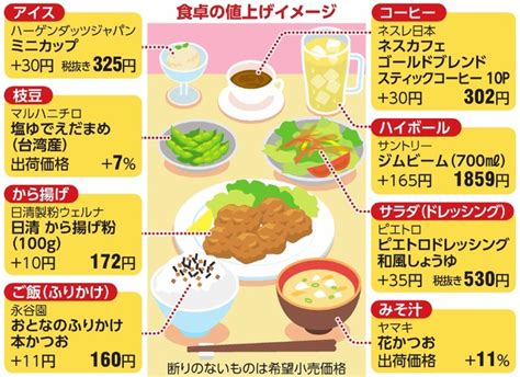 日本の食卓、値上げでとんでもないことになってしまう