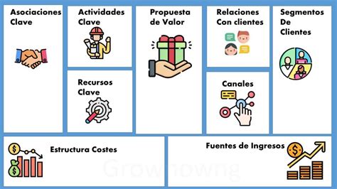 Business Model Canvas Qué es y cómo hacerlo Ejemplo Grownow nG