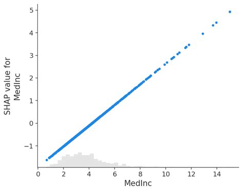 An Introduction To Explainable AI With Shapley Values SHAP Latest