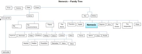 Nemesis Family Tree