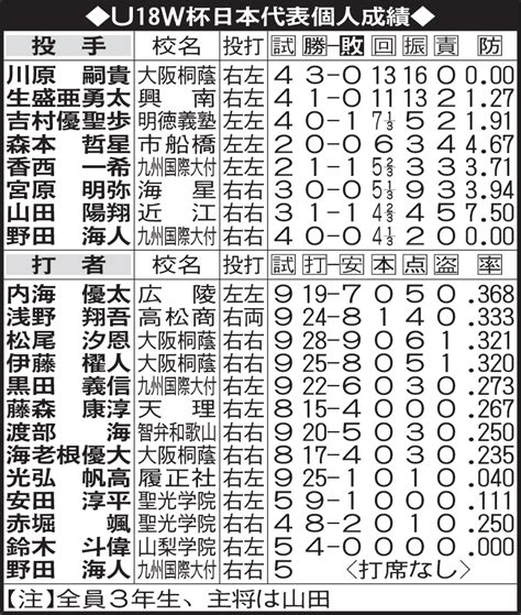 【u18w杯】広陵・内海優太が打率368 大阪桐蔭バッテリーがベストナイン選出／個人成績 高校野球写真ニュース 日刊スポーツ