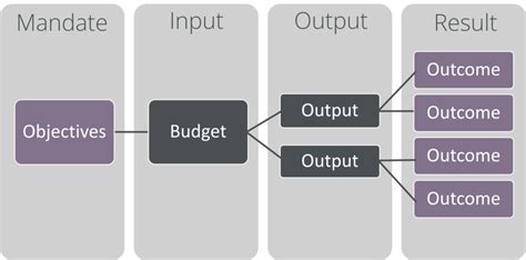 How To Manage And Measure Government Performance Freebalance